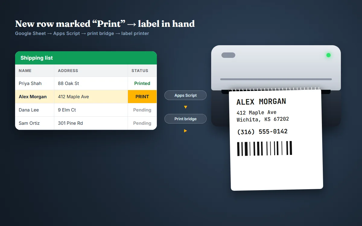 A Google Sheet row marked Print on the left, and a label printer on the right pushing out a label with a name, address and phone number